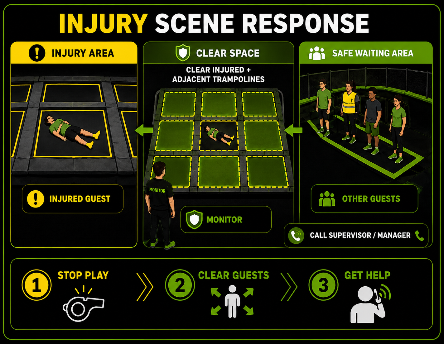 Injury scene response guide showing the injured trampoline and all adjacent trampolines cleared, guests moved to a safe waiting area, and a monitor calling leadership.